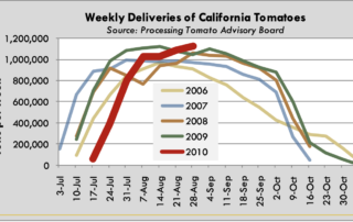 Weekly Deliveries of California Tomatoes